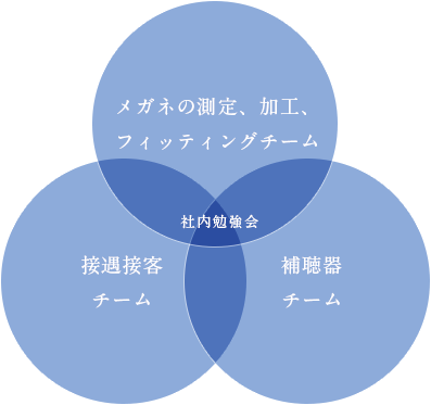 社内勉強会（メガネの測定、加工、フィッティングチーム 接遇接客チーム 補聴器チーム）