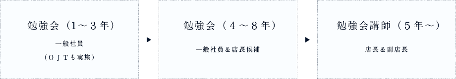 勉強会（1～３年）一般社員（ＯＪＴも実施）、勉強会（４～８年）一般社員＆店長候補、勉強会講師（５年～）店長＆副店長
