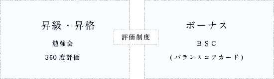 評価制度 「昇級・昇格 勉強会 360度評価」「ボーナス」ＢＳＣ（バランスコアカード）」